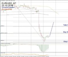 Форекс прогноз для EUR/USD на 23 октября