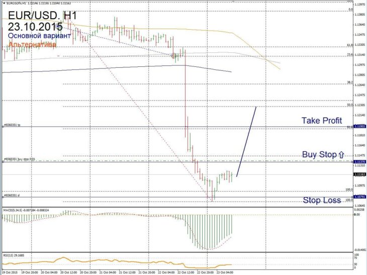 Форекс прогноз для EUR/USD на 23 октября