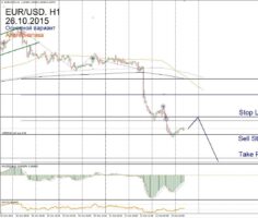 Форекс прогноз для EUR/USD на 26 октября