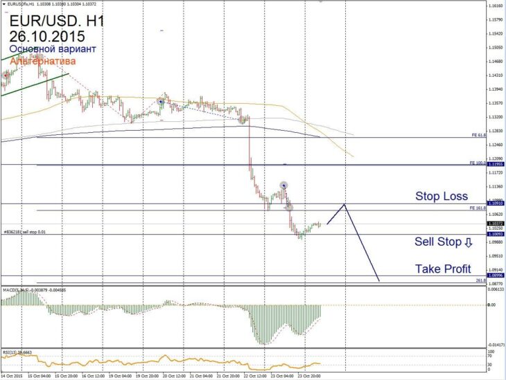 Форекс прогноз для EUR/USD на 26 октября