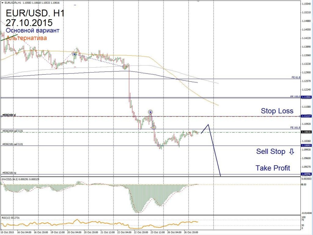 Форекс прогноз для EUR/USD на 27 октября