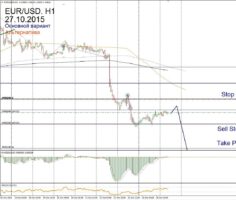 Форекс прогноз для EUR/USD на 27 октября