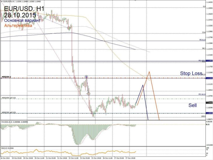 Форекс прогноз для EUR/USD на 28 октября