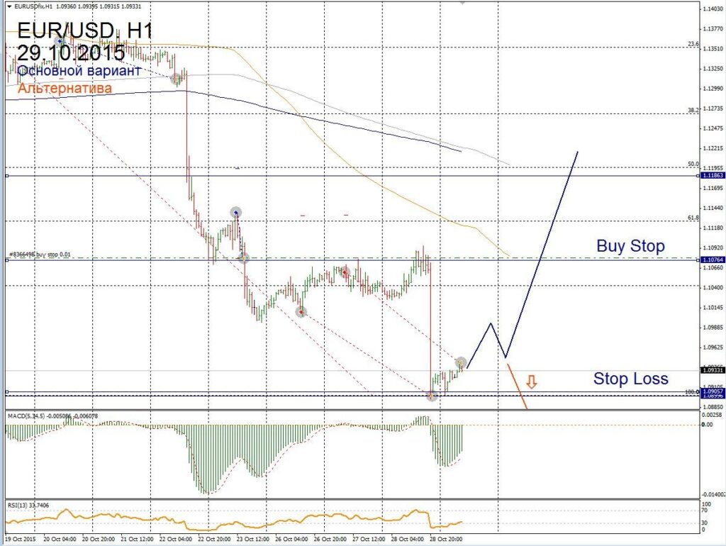 Форекс прогноз для EUR/USD на 29 октября