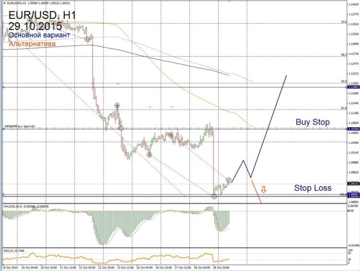 Форекс прогноз для EUR/USD на 29 октября