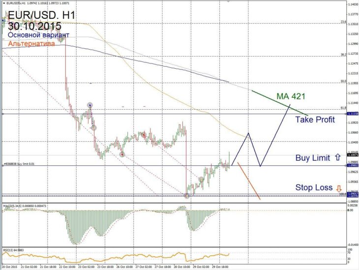 Форекс прогноз для EUR/USD на 30 октября