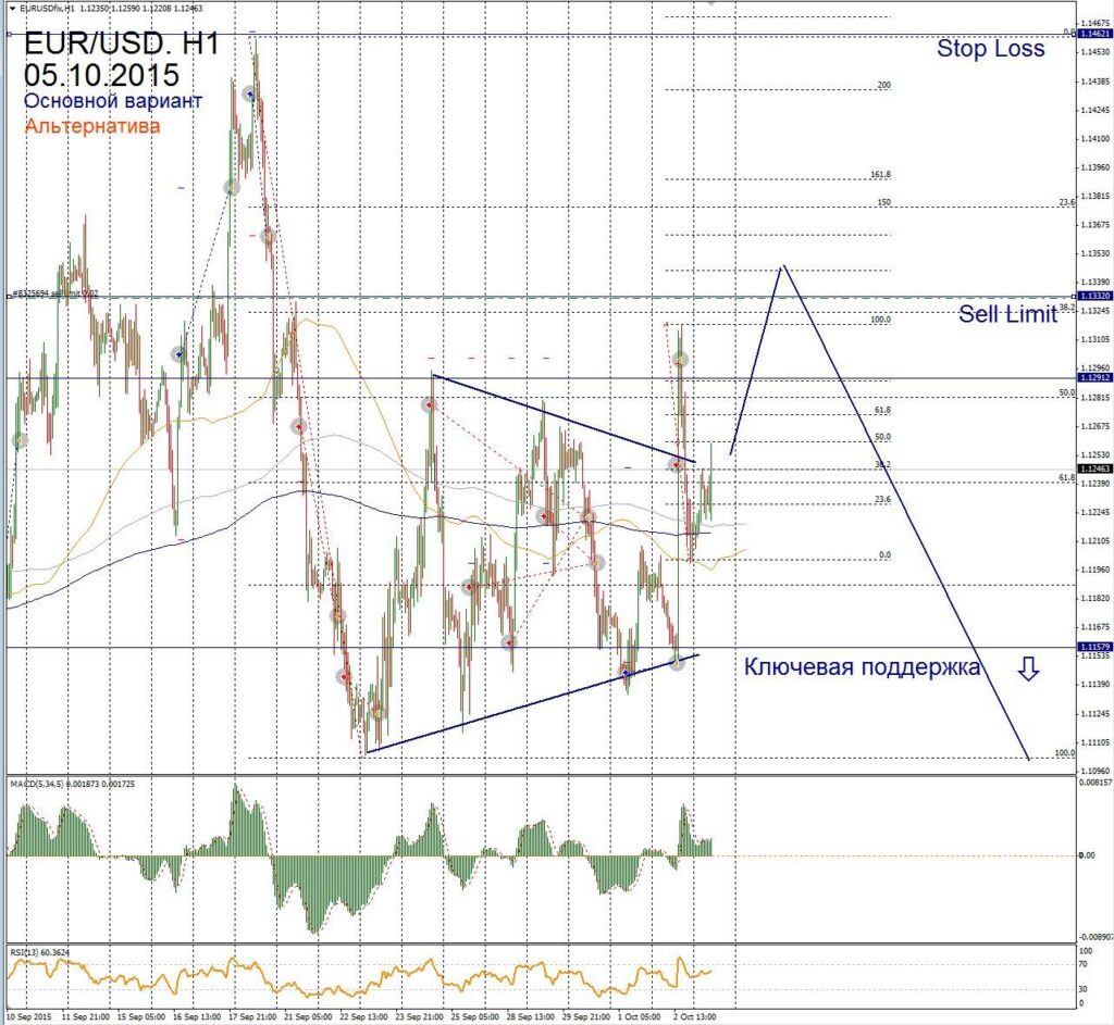 Форекс прогноз для EUR/USD на 5 октября