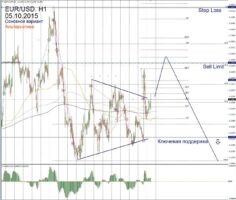 Форекс прогноз для EUR/USD на 5 октября