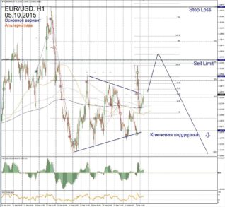 Форекс прогноз для EUR/USD на 5 октября