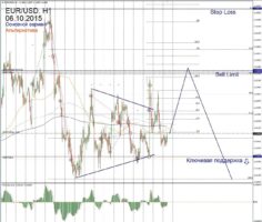 Форекс прогноз для EUR/USD на 6 октября
