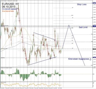 Форекс прогноз для EUR/USD на 6 октября