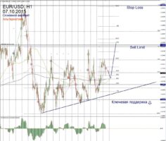 Форекс прогноз для EUR/USD на 7 октября