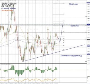 Форекс прогноз для EUR/USD на 7 октября