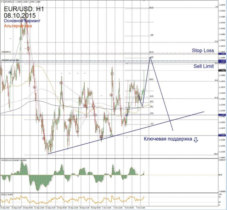 Форекс прогноз для EUR/USD на 8 октября
