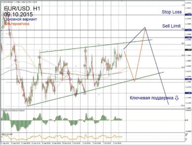 Форекс прогноз для EUR/USD на 9 октября