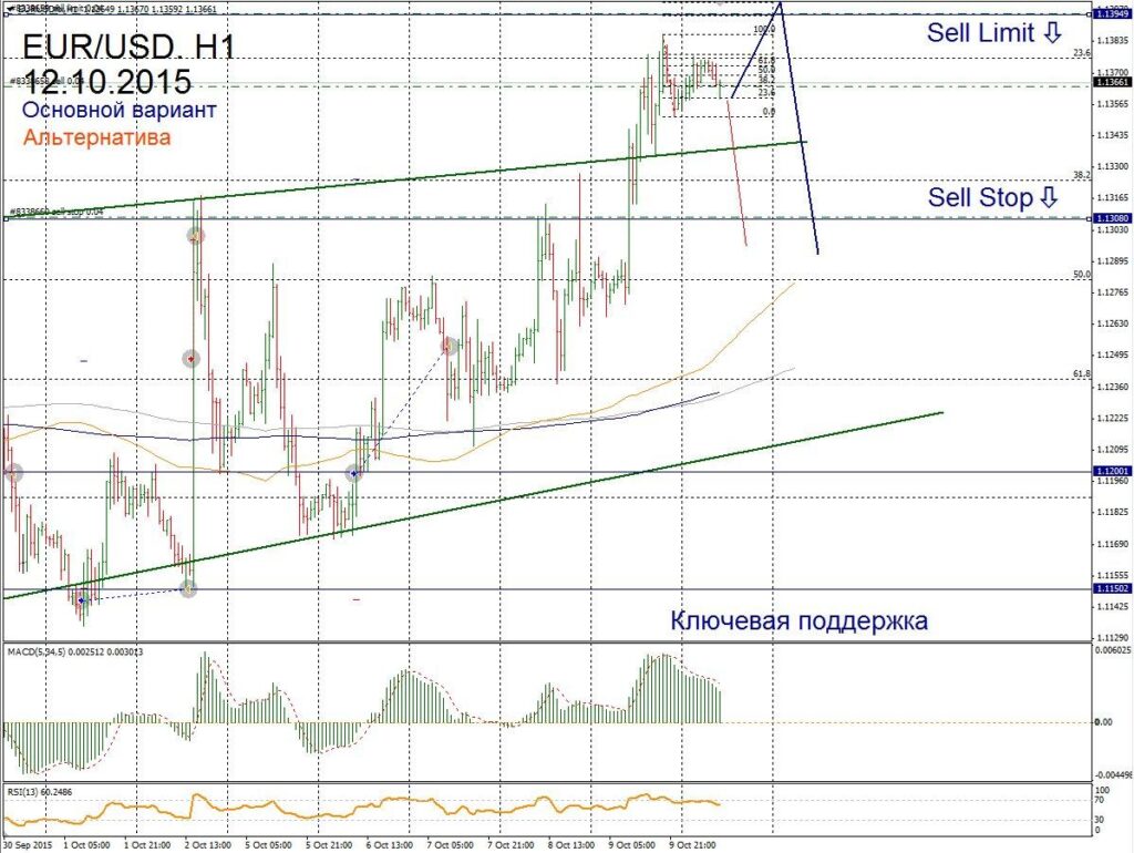 Форекс прогноз для EUR/USD на 12 октября