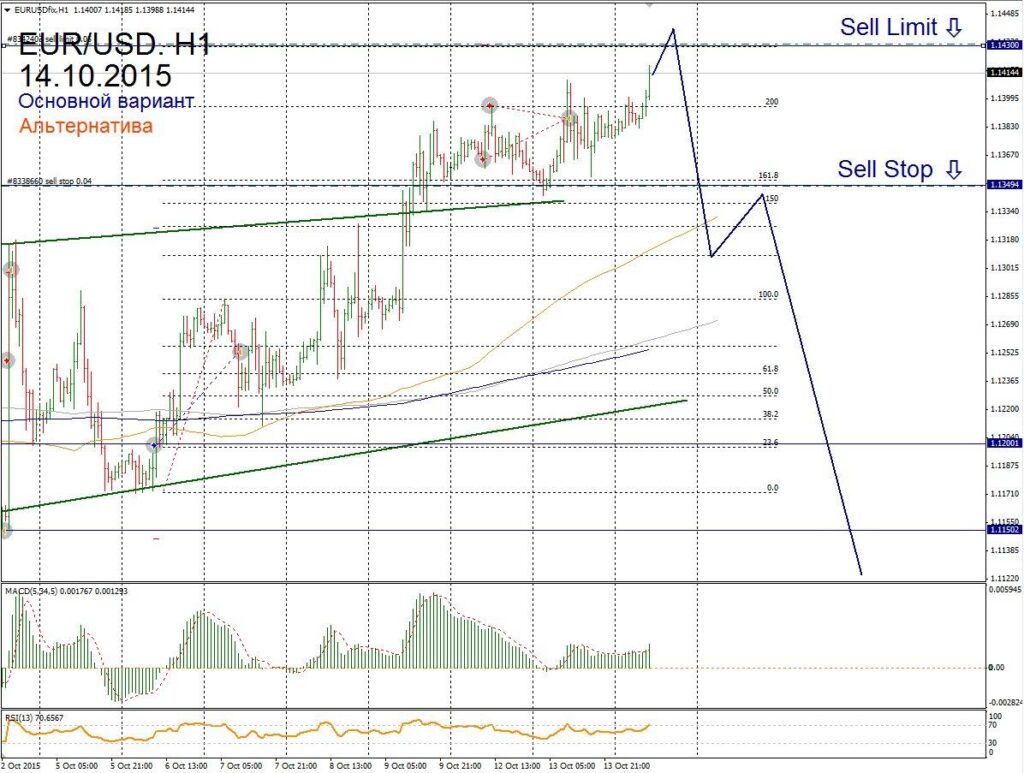 Форекс прогноз для EUR/USD на 14 октября