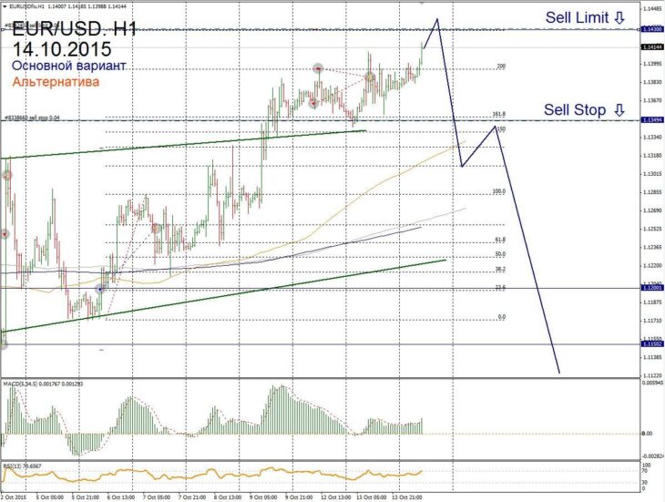 Форекс прогноз для EUR/USD на 14 октября