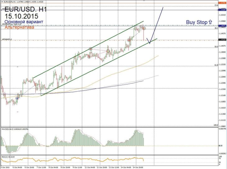 Форекс прогноз для EUR/USD на 15 октября
