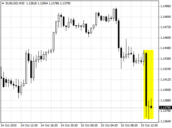 Курс пары EUR/USD