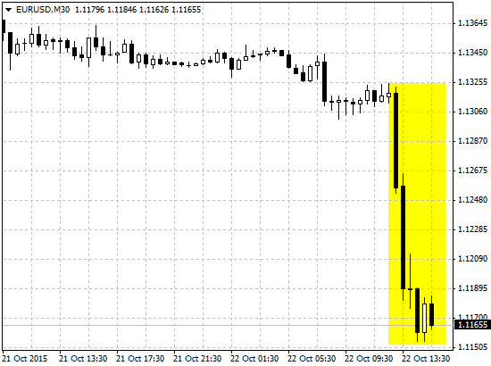 Курс пары EUR/USD