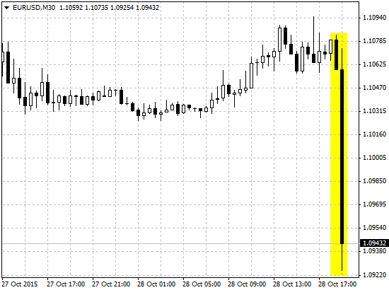 Курс пары EUR/USD по итогам заседания ФРС в октябре