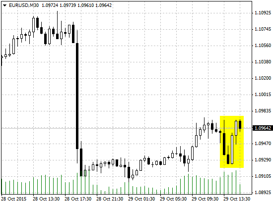 Курс пары EUR/USD на публикации данных по ВВП США