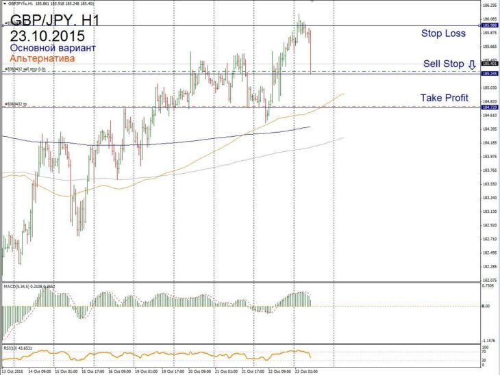 Форекс прогноз для GBP/JPY на 23 октября
