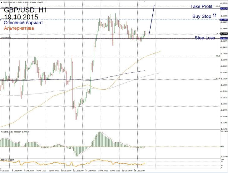 Форекс прогноз для GBP/USD на 19 октября