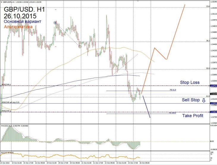 Форекс прогноз для GBP/USD на 26 октября