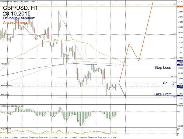 Форекс прогноз для GBP/USD на 28 октября