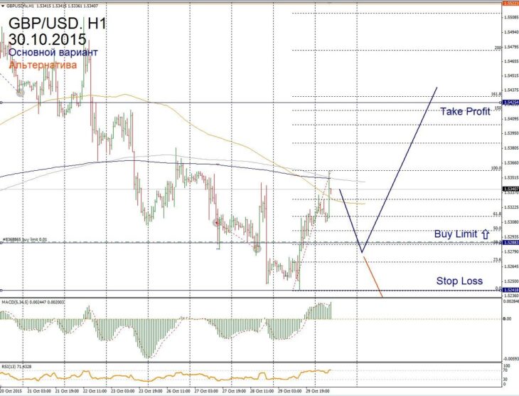 Форекс прогноз для GBP/USD на 30 октября