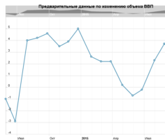 ВВП США в 3 квартале