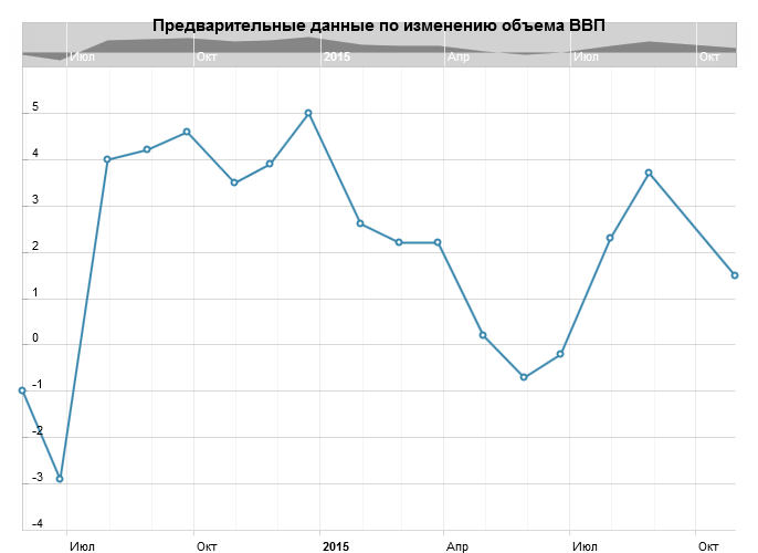 ВВП США в 3 квартале