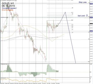 Форекс прогноз для Gold на 6 октября