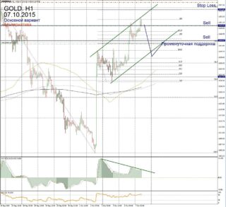 Форекс прогноз для Gold на 7 октября