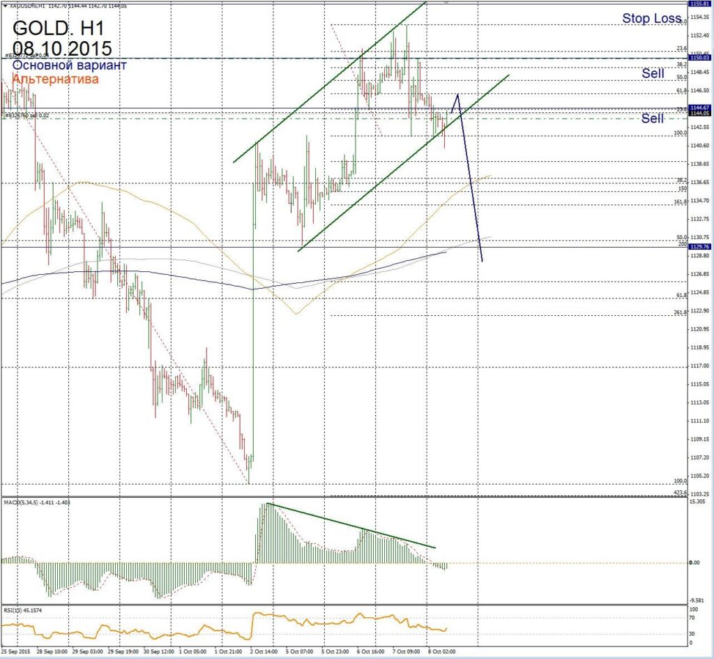 Форекс прогноз для Gold на 8 октября