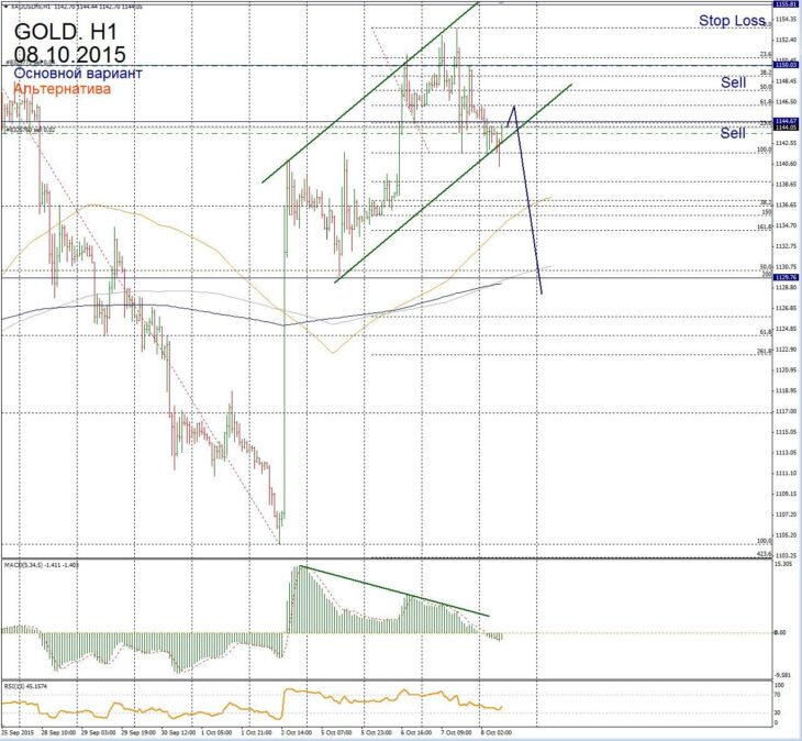 Форекс прогноз для Gold на 8 октября