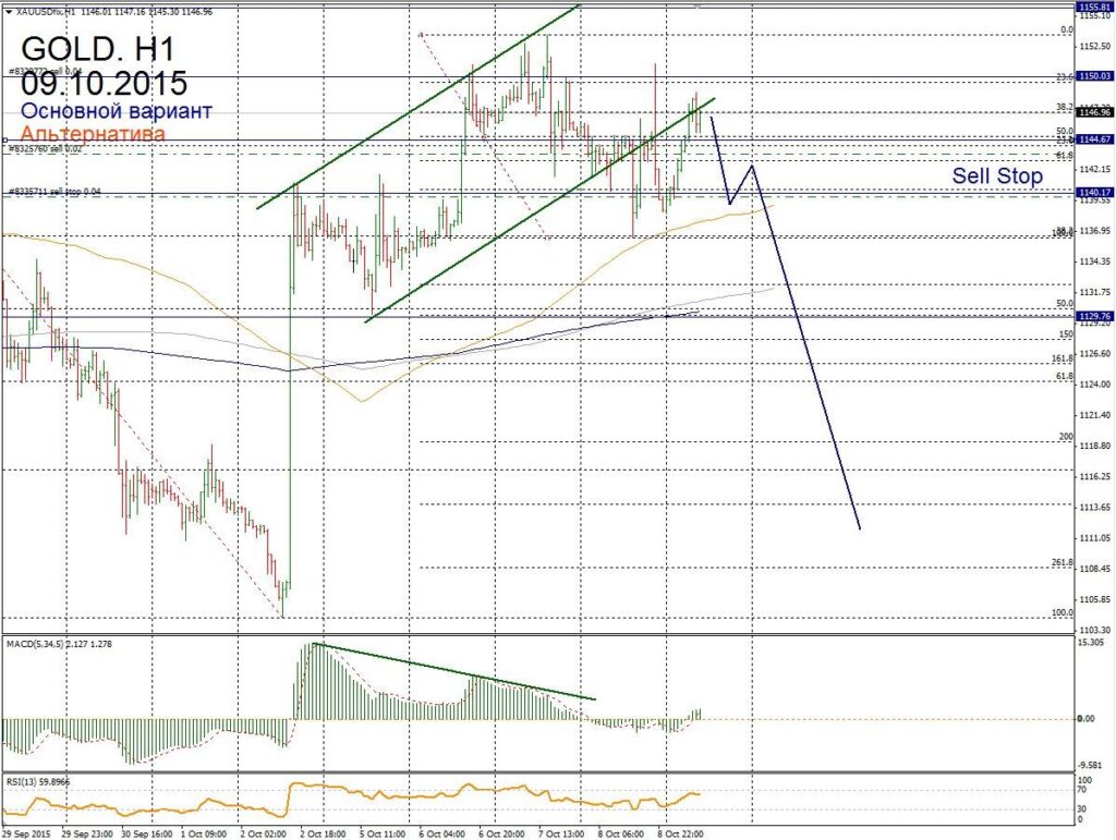 Форекс прогноз для Gold на 9 октября