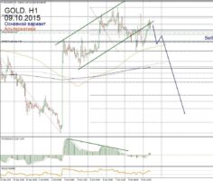 Форекс прогноз для Gold на 9 октября