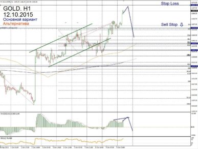 Форекс прогноз для GOLD на 12 октября