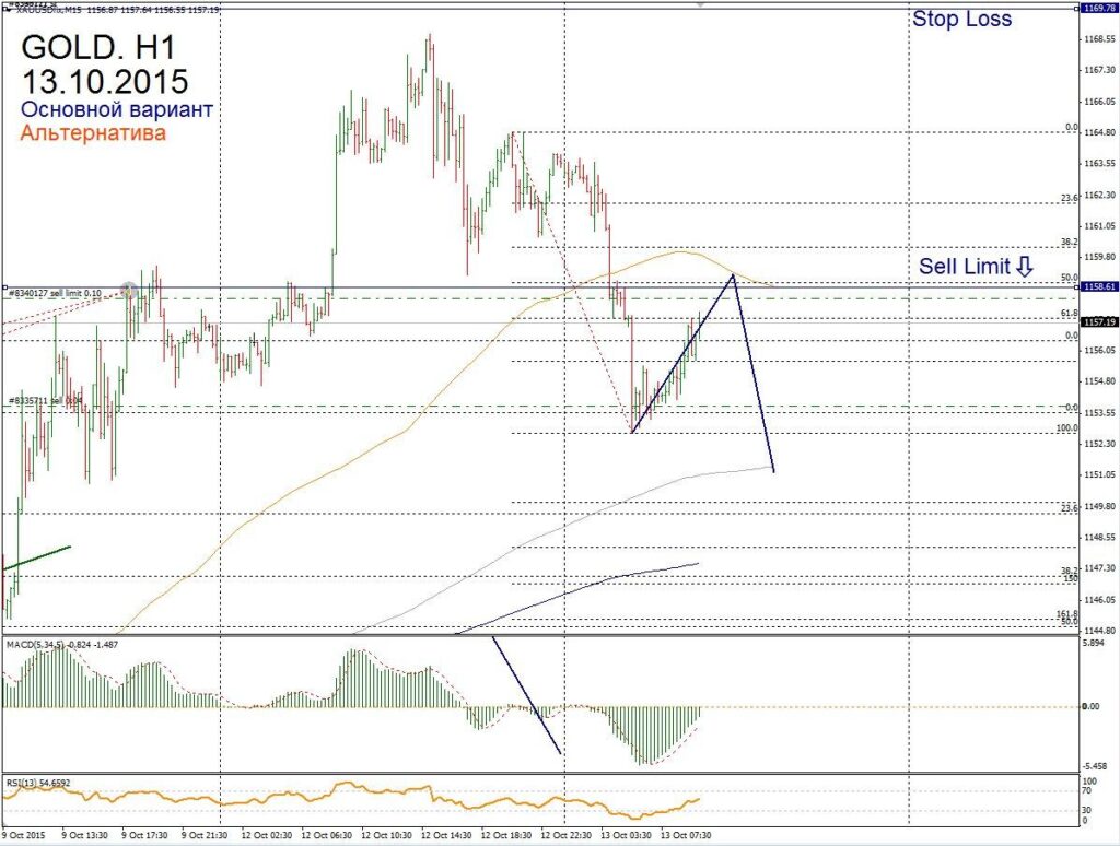 Форекс прогноз для Gold на 13 октября