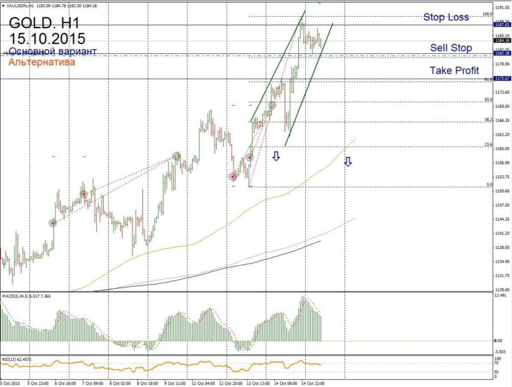 Форекс прогноз для GOLD на 15 октября