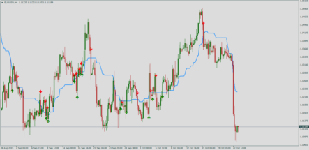 Стрелочный форекс индикатор Ichimoku Kijun-sen Arrows TT