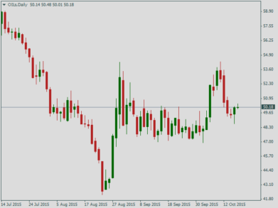Официальный курс доллара США к рублю на 17 октября 2015 года упал на 88,50 копейки