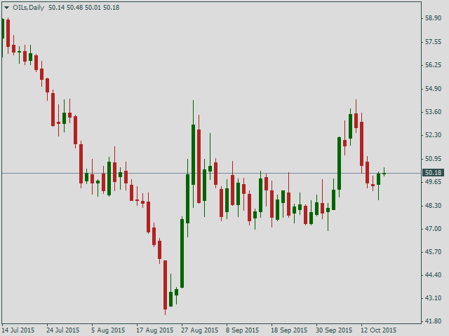 Нефть Brent, дневной график