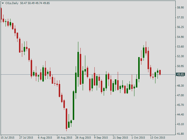 Нефть Brent, дневной график