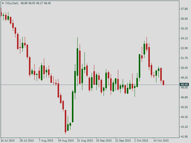 Нефть Brent, дневной график