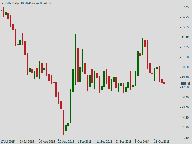 Нефть Brent, дневной график