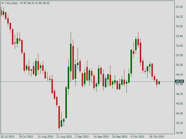 Нефть Brent, дневной график